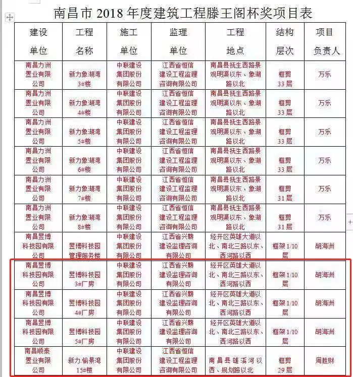 昱博科技园项目再获“省优”“市滕王阁杯”两项殊荣!