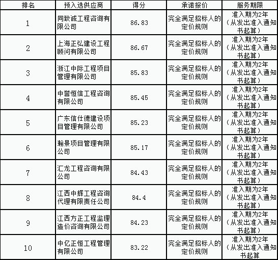 金开星空（中国）公司造价咨询供应商名录公开评选项目结果公示